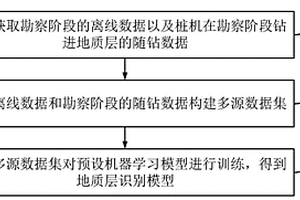 地質(zhì)層識(shí)別模型構(gòu)建方法和地質(zhì)層識(shí)別方法