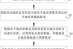 用于地質(zhì)勘察的地質(zhì)監(jiān)測(cè)預(yù)警方法及系統(tǒng)