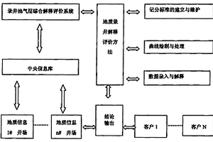 地質(zhì)錄井解釋評價方法