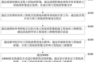 工程地質(zhì)勘察中的真三維航空遙感地質(zhì)解譯方法及系統(tǒng)