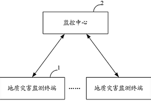 地質(zhì)災(zāi)害監(jiān)測(cè)系統(tǒng)及地質(zhì)災(zāi)害監(jiān)測(cè)終端、監(jiān)控中心