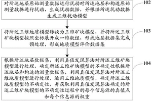 基于三維地質(zhì)模型的地質(zhì)表征情況的評價方法及系統(tǒng)