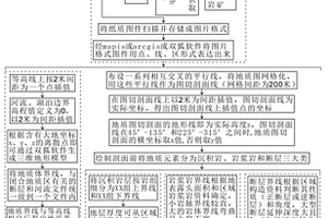 基于地上、地下地質(zhì)信息的三維地質(zhì)數(shù)據(jù)處理方法