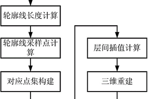 基于稀疏剖面地質(zhì)輪廓線的地質(zhì)面三維重建方法