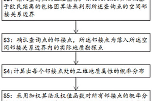 基于多點(diǎn)地質(zhì)統(tǒng)計(jì)的地質(zhì)屬性預(yù)測(cè)方法