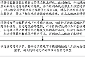 耦合地質(zhì)與地下水模型的四維地質(zhì)建模方法與系統(tǒng)