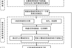 地質(zhì)分區(qū)圖約束下的多源地質(zhì)數(shù)據(jù)耦合建模方法