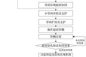 TBM施工隧道不良地質(zhì)段卡機(jī)脫困及加固改良地質(zhì)的方法