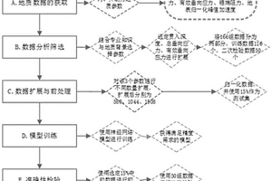 地質(zhì)方向人工神經(jīng)網(wǎng)絡(luò)訓(xùn)練數(shù)據(jù)的擴(kuò)展算法