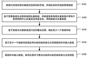 地質單元分類模型的訓練方法、地質單元分類方法和裝置