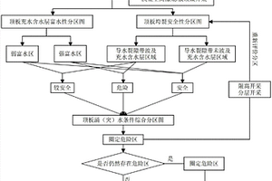 不改變覆巖水文地質(zhì)條件的煤水雙資源礦井開采模式