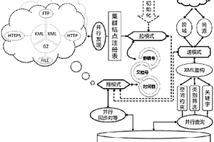 地質(zhì)資料信息集群機(jī)理與接口聚合模型