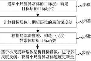 地質(zhì)層位約束的小尺度地質(zhì)體速度建模方法及系統(tǒng)