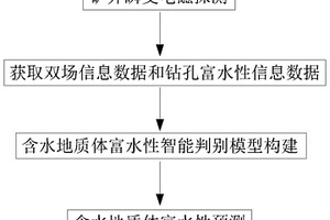 基于瞬變電磁法的含水地質(zhì)體富水性預(yù)測(cè)方法