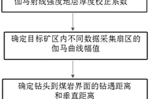 隨鉆方位伽馬地質(zhì)導(dǎo)向鉆進(jìn)軌跡確定方法