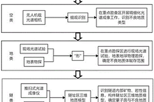 天-空-地-隧-孔一體化不良地質(zhì)識(shí)別方法及系統(tǒng)