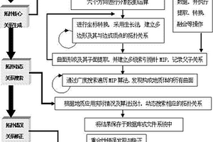 空間地質(zhì)數(shù)據(jù)非結(jié)構(gòu)化模式的拓?fù)浒l(fā)現(xiàn)方法