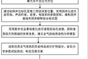 超淺層-淺層頁巖氣地質(zhì)工程一體化開發(fā)方法