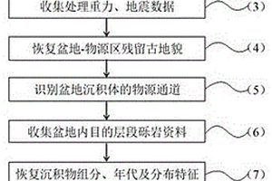 沉積砂體物源區(qū)古地質(zhì)演化的重建方法