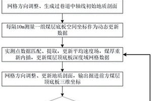 順煤層巷道掘進(jìn)地質(zhì)剖面動(dòng)態(tài)更新方法