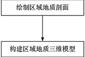 山地城市區(qū)域地質(zhì)三維模型構(gòu)建集成方法