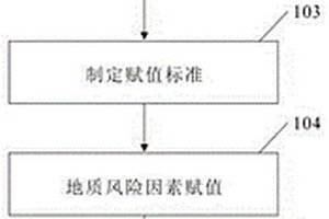 油氣鉆探目標(biāo)地質(zhì)風(fēng)險(xiǎn)定量評(píng)價(jià)方法