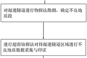 隧道施工不良地質(zhì)超前預(yù)報(bào)方法