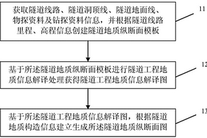 建立隧道工程地質(zhì)縱斷面圖的方法