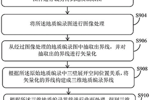 基于原始地質(zhì)編錄的三維建模方法和系統(tǒng)