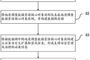 地質(zhì)調(diào)查智能空間的數(shù)據(jù)資源治理方法