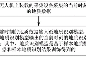 無人機(jī)地質(zhì)勘測(cè)方法、裝置和系統(tǒng)