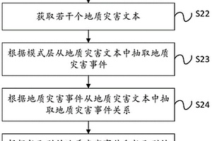 地質(zhì)災(zāi)害事理圖譜的構(gòu)建方法、系統(tǒng)、裝置和存儲(chǔ)介質(zhì)