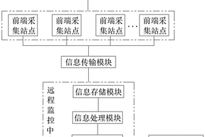 基于5G的遠(yuǎn)程地質(zhì)災(zāi)害監(jiān)測(cè)系統(tǒng)及監(jiān)測(cè)方法