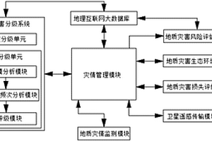 基于互聯(lián)網(wǎng)的地質(zhì)災(zāi)害分析方法