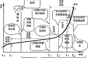 基于雨強(qiáng)、斜坡土壤含水量和形變量的地質(zhì)災(zāi)害預(yù)測(cè)系統(tǒng)