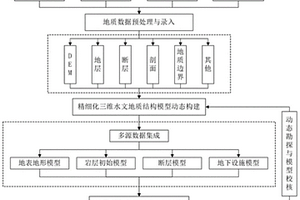 精細(xì)化三維水文地質(zhì)模型的動態(tài)構(gòu)建方法