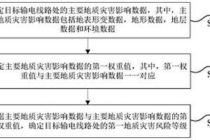 地質(zhì)災(zāi)害風(fēng)險(xiǎn)等級確定方法、裝置及電子設(shè)備