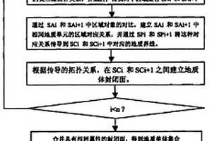 基于序列剖面拓?fù)渫评淼娜S地質(zhì)體動(dòng)態(tài)重構(gòu)方法