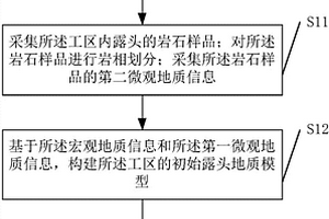 地質(zhì)模型確定方法和裝置