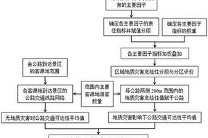 地質(zhì)災(zāi)害對公路交通影響程度的定量評估方法