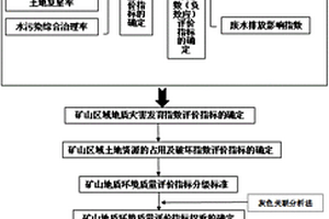 礦山地質(zhì)環(huán)境質(zhì)量演變規(guī)律的綜合評價方法