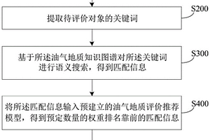 基于知識圖譜的油氣地質(zhì)評價方法及系統(tǒng)