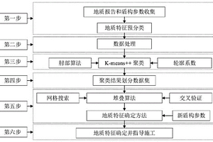 基于機(jī)器學(xué)習(xí)的盾構(gòu)施工過程地質(zhì)特征確定方法