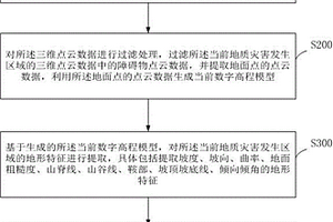 地質(zhì)災(zāi)害解譯方法、裝置、終端設(shè)備