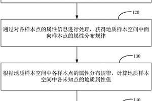 地質(zhì)屬性獲取方法及裝置、電子設(shè)備、存儲(chǔ)介質(zhì)