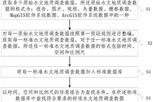 基于云平臺(tái)的水文地質(zhì)空間數(shù)據(jù)管理方法及系統(tǒng)