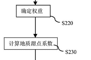 基于參數(shù)優(yōu)選的地質(zhì)甜點(diǎn)定量評(píng)價(jià)方法