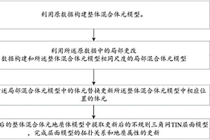 混合體元地質(zhì)體模型局部快速更新方法