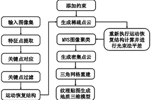 基于運(yùn)動(dòng)恢復(fù)結(jié)構(gòu)的地質(zhì)露頭快速三維重建方法