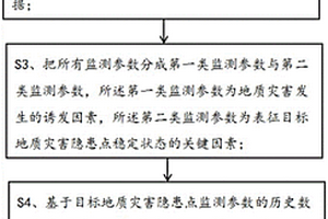 基于機(jī)器學(xué)習(xí)獲得地質(zhì)災(zāi)害預(yù)警關(guān)鍵參數(shù)預(yù)測值的方法